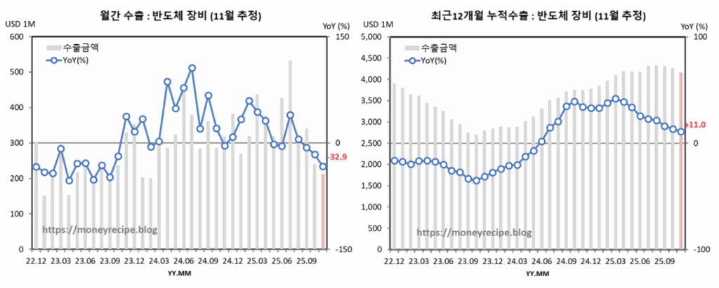 월간 & 최근 12개월 누적 수출 : 반도체 장비 (11월 추정)
