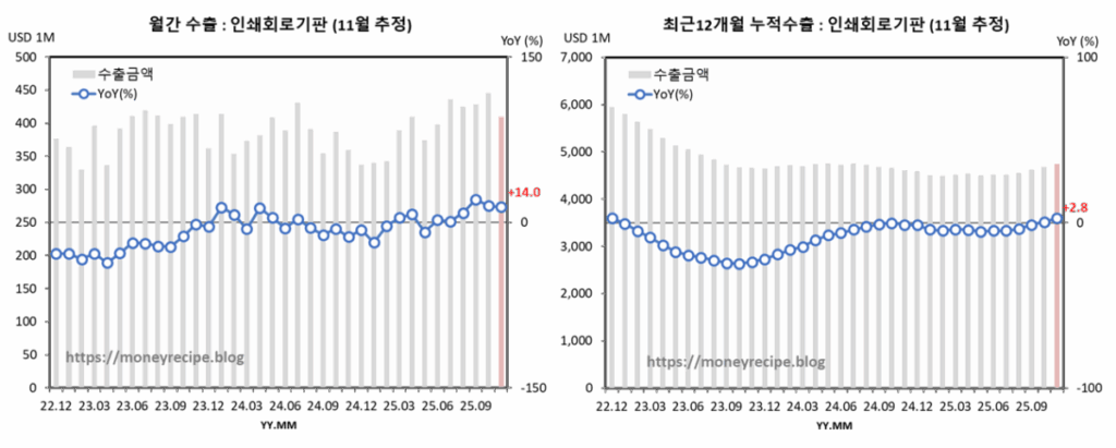 월간 & 최근 12개월 누적 수출 : 인쇄회로기판 (11월 추정)