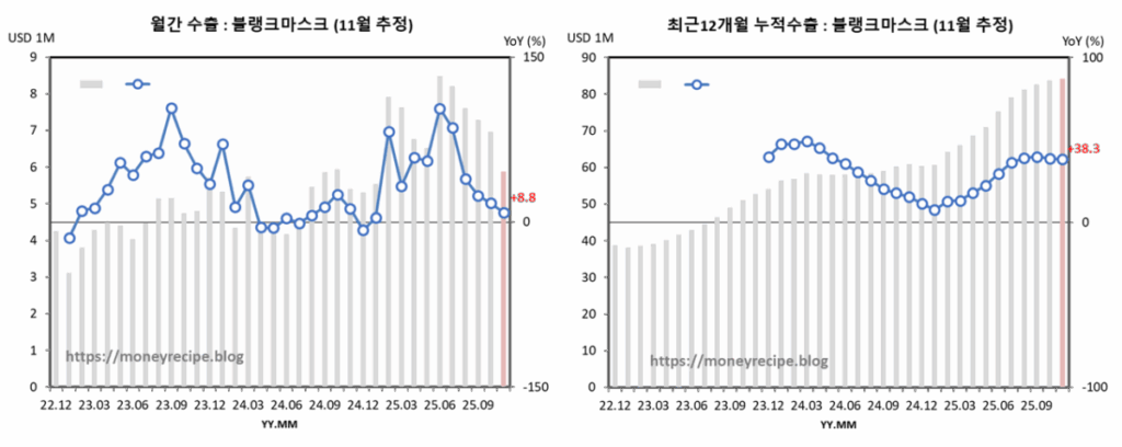 월간 & 최근 12개월 누적 수출 : 블랭크마스크 (11월 추정)