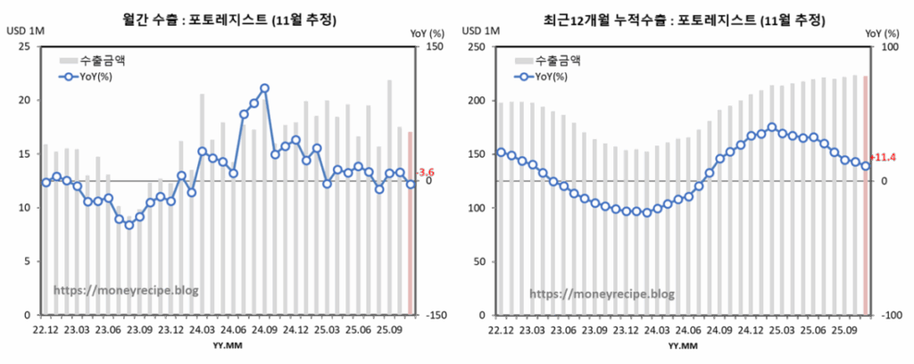 월간 & 최근 12개월 누적 수출 : 포토레지스트 (11월 추정)