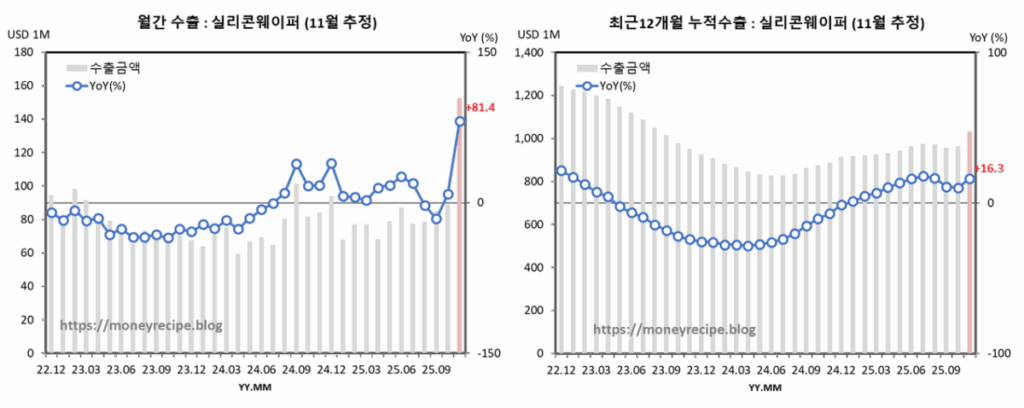 월간 & 최근 12개월 누적 수출 : 실리콘웨이퍼 (11월 추정)