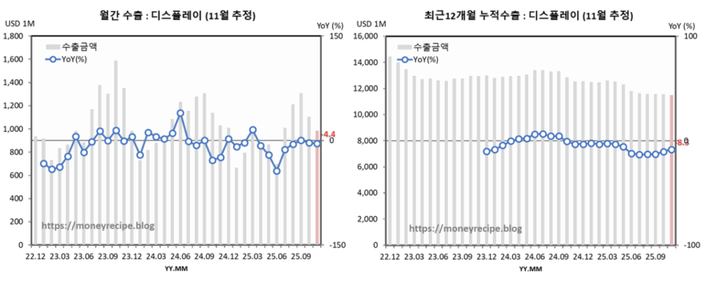 월간 & 최근 12개월 누적 수출 : 디스플레이 (11월 추정)