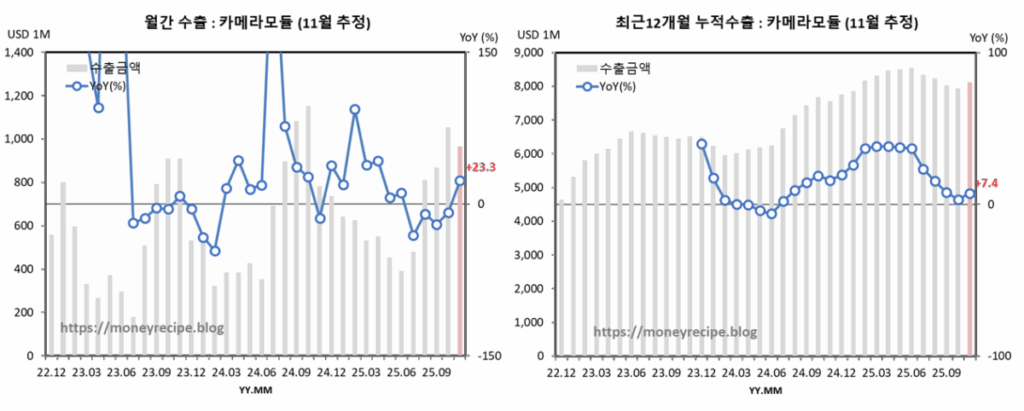 월간 & 최근 12개월 누적 수출 : 카메라 모듈 (11월 추정)