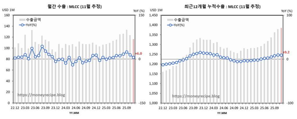 월간 & 최근 12개월 누적 수출 : MLCC(11월 추정)