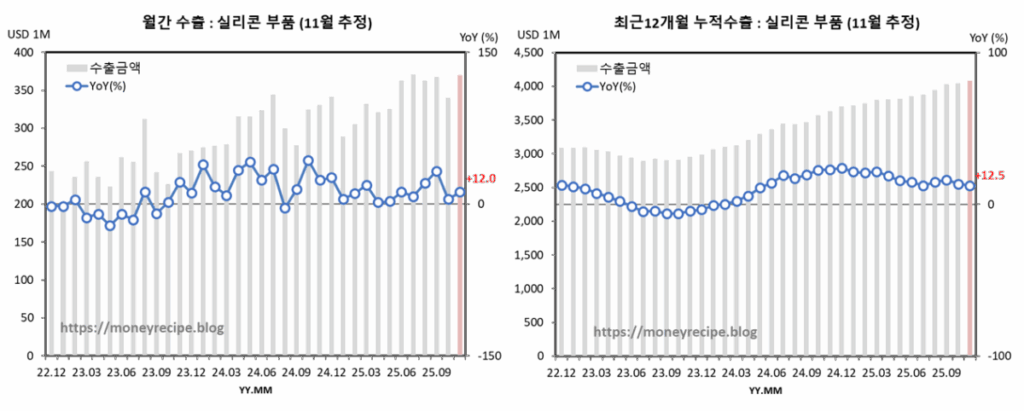 월간 & 최근 12개월 누적 수출 : 실리콘 부품 (11월 추정)