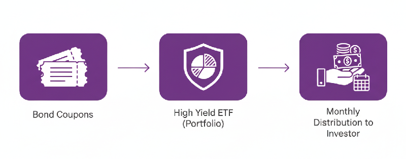 하이일드 ETF의 배당 구조