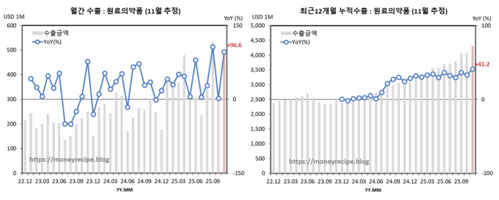 월간 & 최근 12개월 누적 수출 : 원료의약품 (11월 추정)