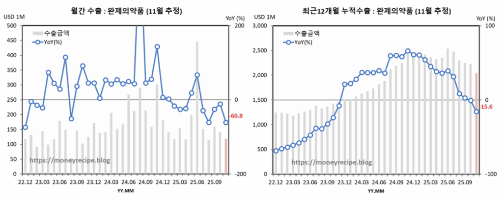 월간 & 최근 12개월 누적 수출 : 완제의약품 (11월 추정)