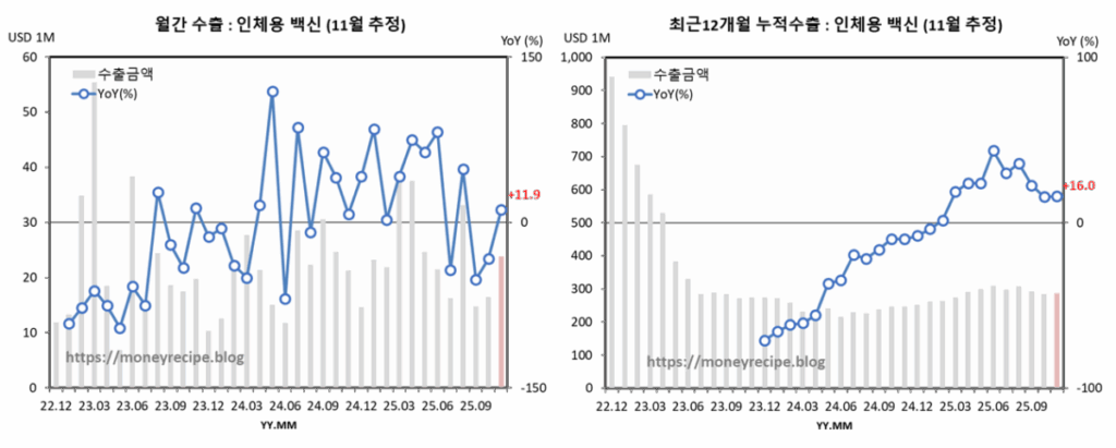 월간 & 최근 12개월 누적 수출 : 인체용 백신 (11월 추정)