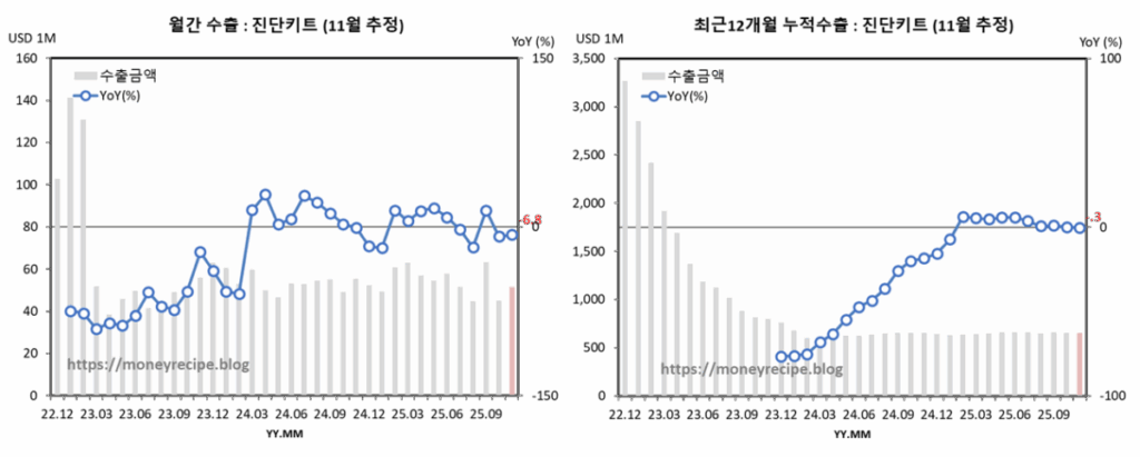 월간 & 최근 12개월 누적 수출 : 진단키트 (11월 추정)