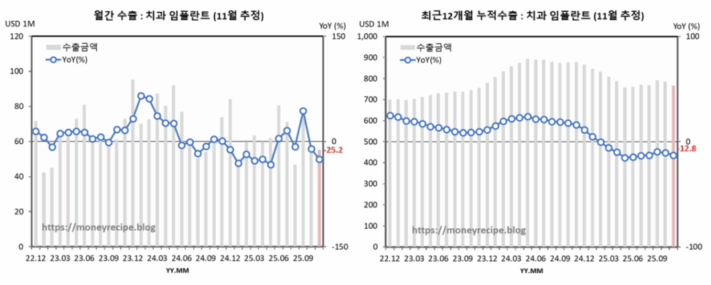 월간 & 최근 12개월 누적 수출 : 치과 임플란트(11월 추정)