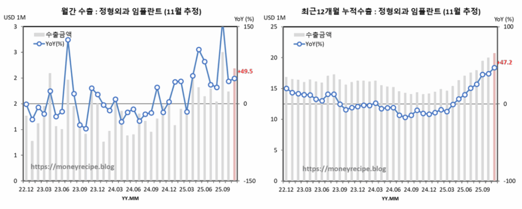 월간 & 최근 12개월 누적 수출 : 정형외과 임플란트(11월 추정)