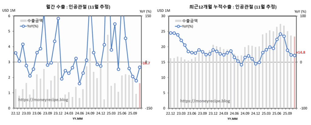 월간 & 최근 12개월 누적 수출 : 인공관절(11월 추정)