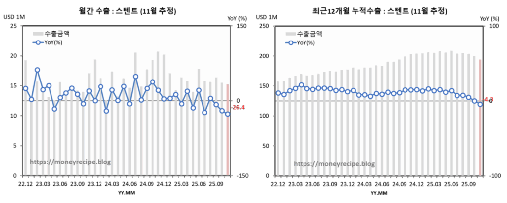 월간 & 최근 12개월 누적 수출 : 스텐트(11월 추정)