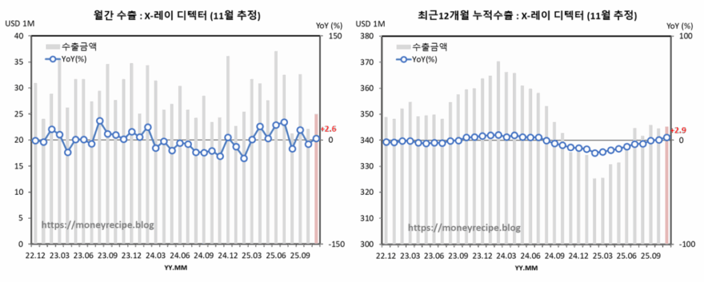 월간 & 최근 12개월 누적 수출 : X레이 디텍터(11월 추정)