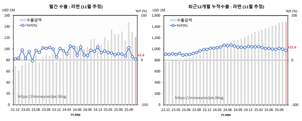 월간 & 최근 12개월 누적 수출 : 라면 (11월 추정)