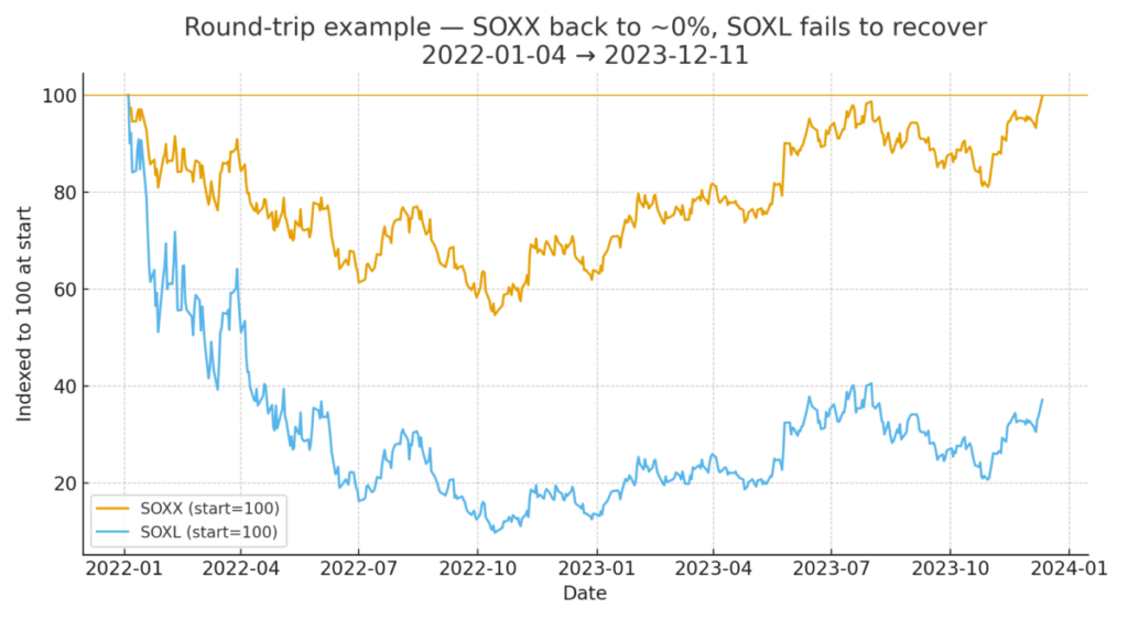 라운드트립 회복 실패 (변동성 드래그 사례)