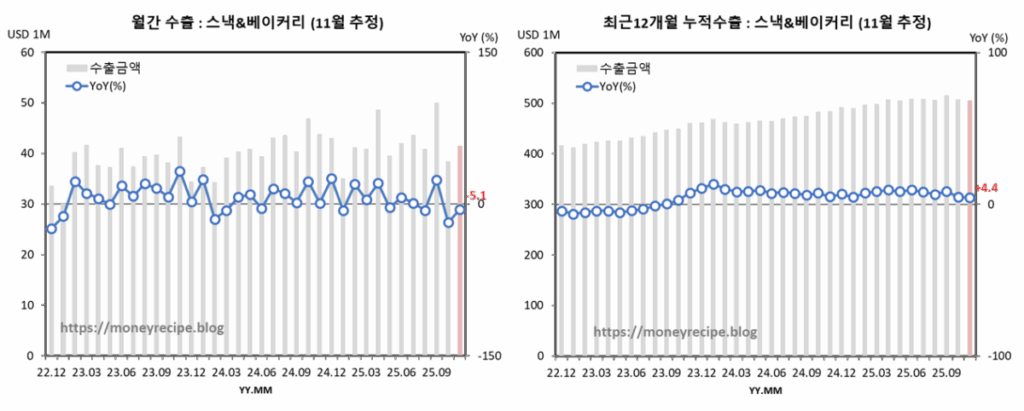 월간 & 최근 12개월 누적 수출 : 스낵&베이커리 (11월 추정)