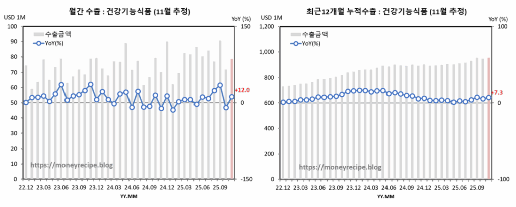 월간 & 최근 12개월 누적 수출 : 건강기능식품 (11월 추정)