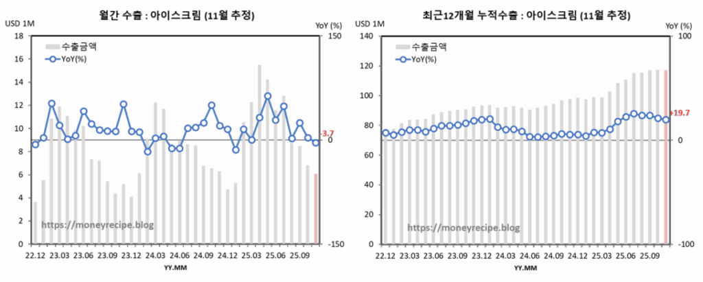 월간 & 최근 12개월 누적 수출 : 아이스크림 (11월 추정)