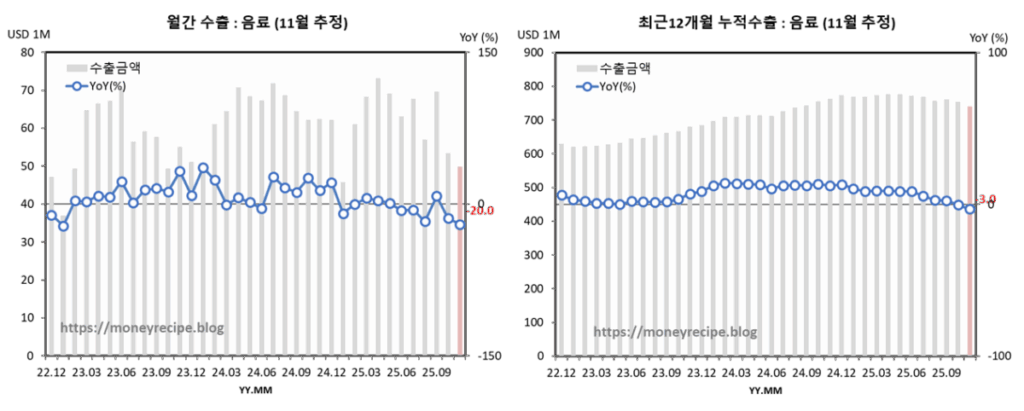 월간 & 최근 12개월 누적 수출 : 음료 (11월 추정)