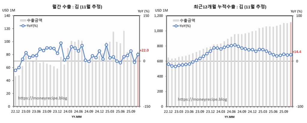 월간 & 최근 12개월 누적 수출 : 김 (11월 추정)