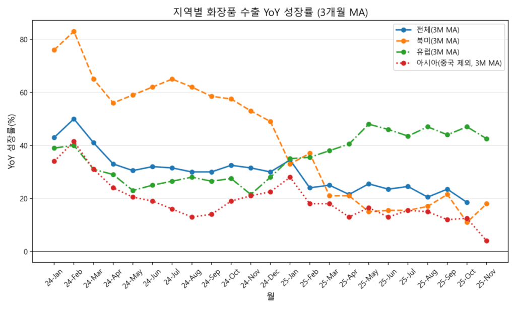 [그래프 1] 지역별 화장품 수출 YoY(3개월 이동평균): 전체·북미·유럽 비교