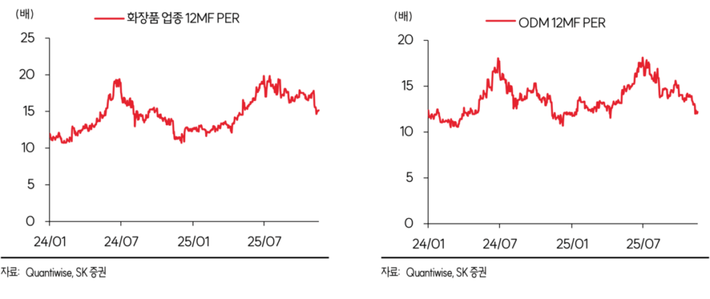 업태별 12MF PER 추이 – 섹터 전체, ODM, 인디, 레거시 화장품주의 밸류에이션 구간 비교
