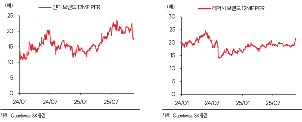 업태별 12MF PER 추이 – 섹터 전체, ODM, 인디, 레거시 화장품주의 밸류에이션 구간 비교