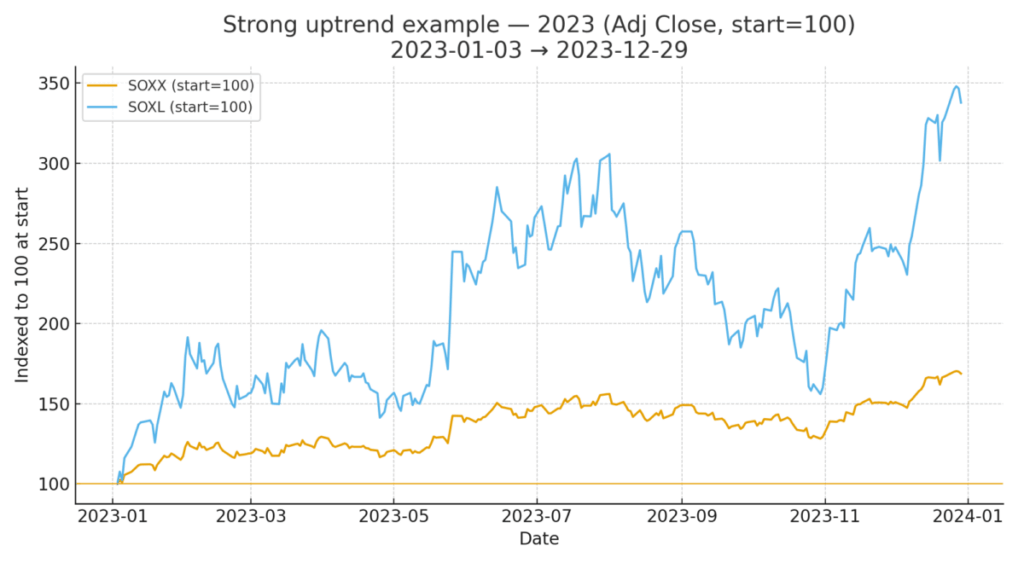 강한 상승장에서 레버리지가 3배를 ‘넘길’ 수도 있음