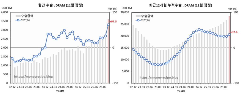 월간 & 최근 12개월 누적 수출 : DRAM (11월 잠정)
