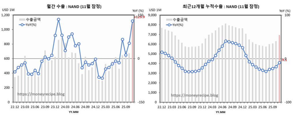 월간 & 최근 12개월 누적 수출 : NAND (11월 잠정)
