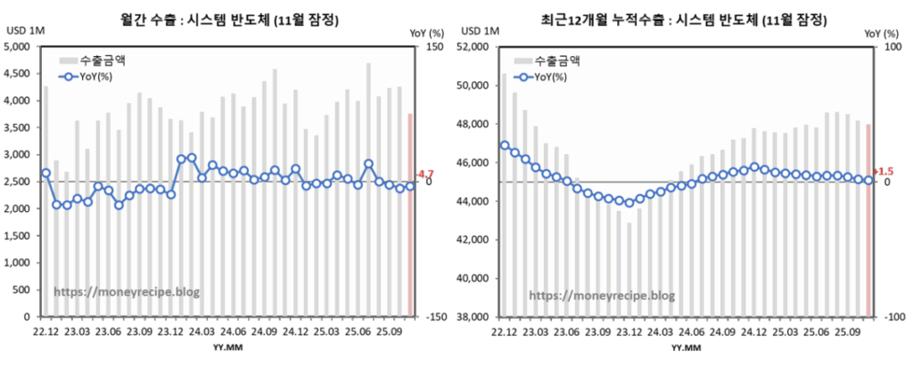 월간 & 최근 12개월 누적 수출 : 시스템 반도체 (11월 추정)