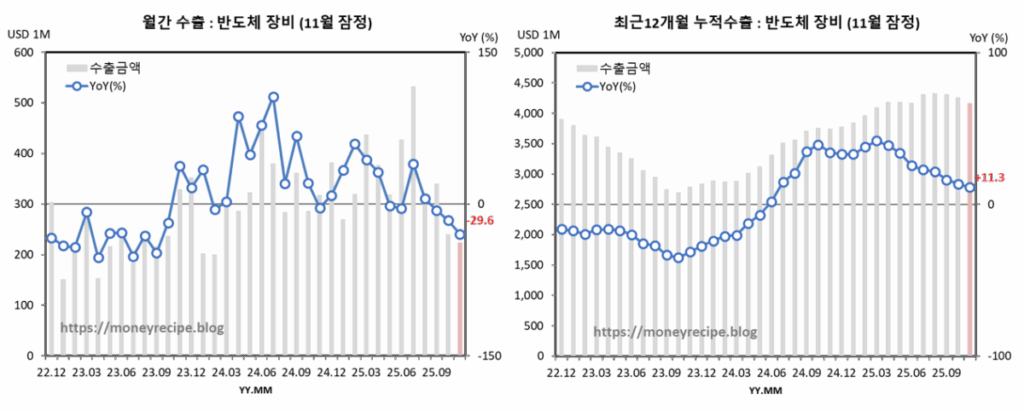월간 & 최근 12개월 누적 수출 : 반도체 장비 (11월 잠정)