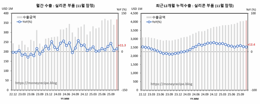 월간 & 최근 12개월 누적 수출 : 실리콘 부품 (11월 잠정)