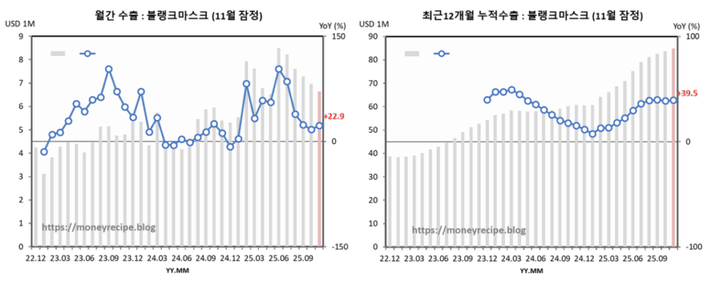 월간 & 최근 12개월 누적 수출 : 블랭크마스크 (11월 잠정)