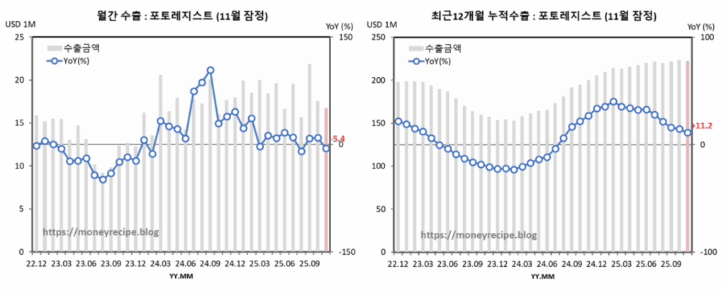 월간 & 최근 12개월 누적 수출 : 포토레지스트 (11월 잠정)