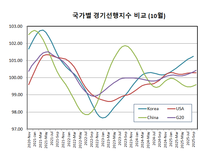 국가별 경기 선행 지수 비교 (25년 10월)