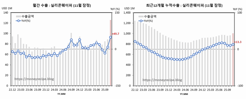 월간 & 최근 12개월 누적 수출 : 실리콘웨이퍼 (11월 잠정)