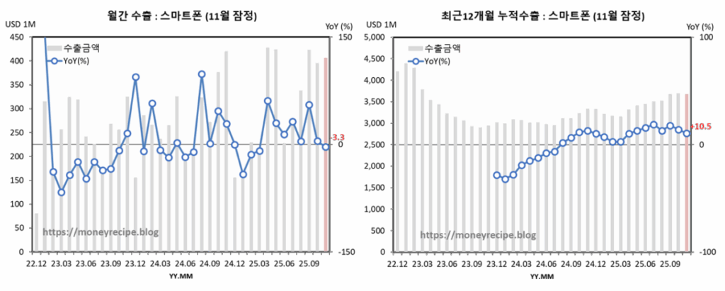 월간 & 최근 12개월 누적 수출 : 스마트폰 (11월 잠정)