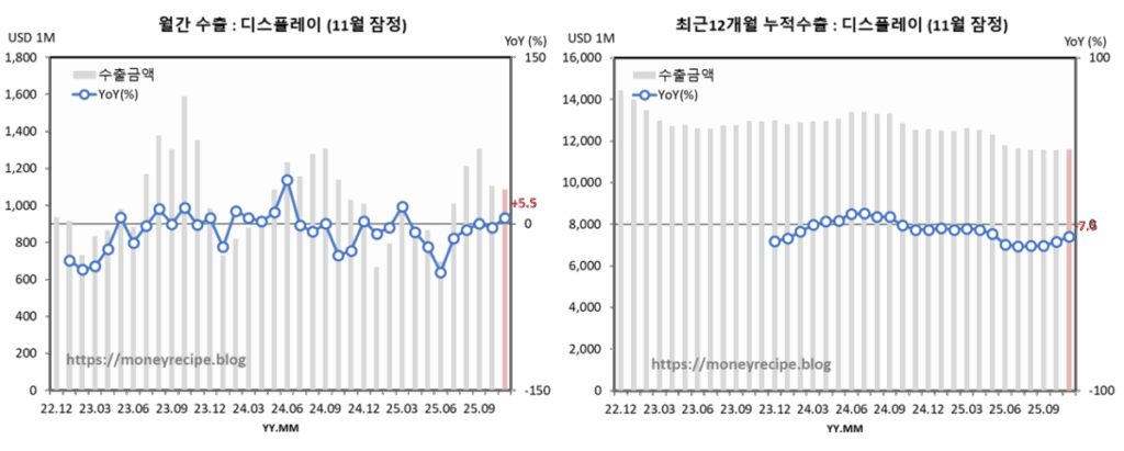 월간 & 최근 12개월 누적 수출 : 디스플레이 (11월 잠정)