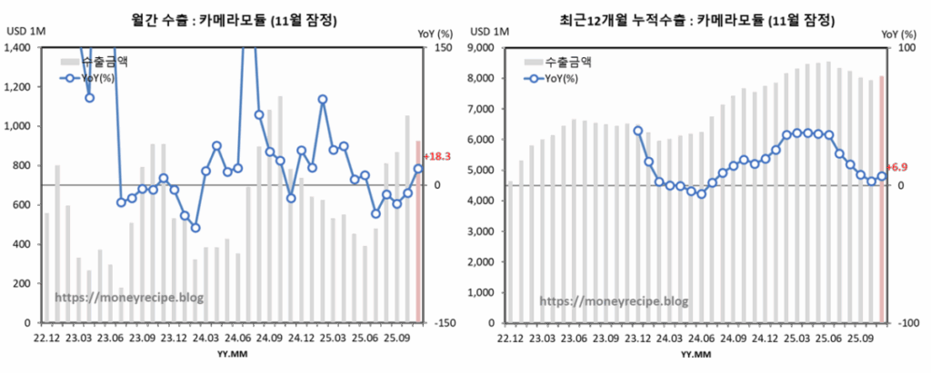 월간 & 최근 12개월 누적 수출 : 카메라 모듈 (11월 잠정)