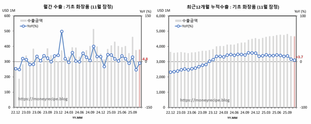 월간 & 최근 12개월 누적 수출 : 기초화장품 (11월 잠정)