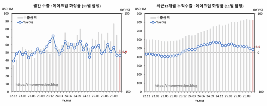 월간 & 최근 12개월 누적 수출 : 메이크업 화장품 (11월 잠정)