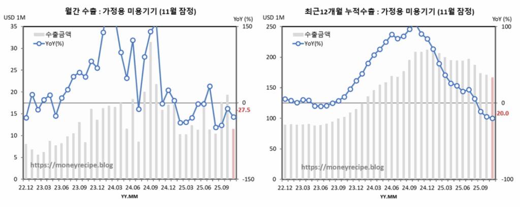 월간 & 최근 12개월 누적 수출 : 가정용 미용기기 (11월 잠정)