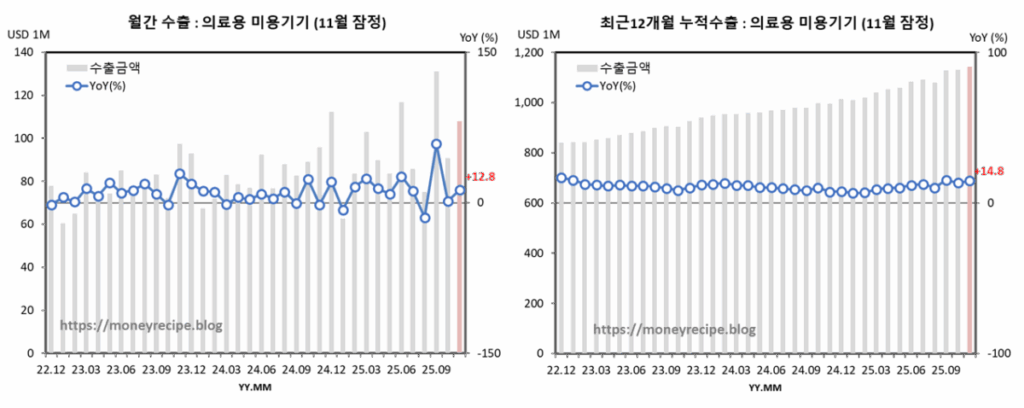 월간 & 최근 12개월 누적 수출 : 의료용 미용기기 (11월 잠정)
