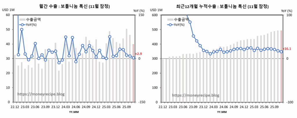 월간 & 최근 12개월 누적 수출 : 톡신 (11월 잠정)
