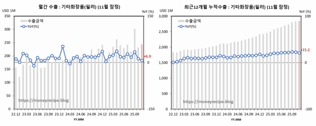 월간 & 최근 12개월 누적 수출 : 필러 (11월 잠정)