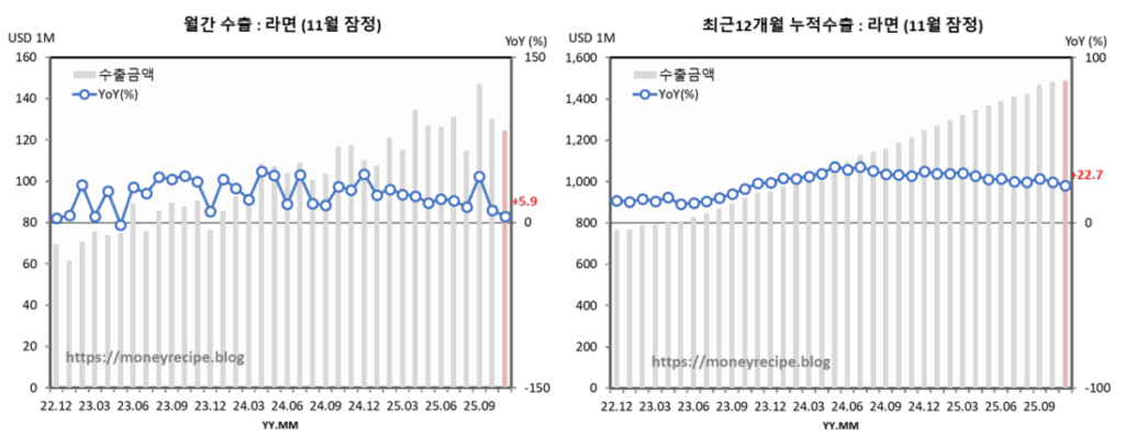 월간 & 최근 12개월 누적 수출 : 라면 (11월 잠정)