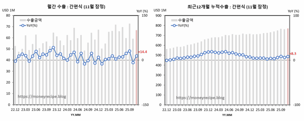 월간 & 최근 12개월 누적 수출 : 간편식 (11월 잠정)